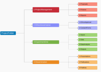 Easy-To-Follow Steps On Organizing Your Digital Files