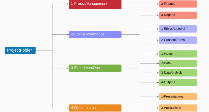 Easy-To-Follow Steps On Organizing Your Digital Files