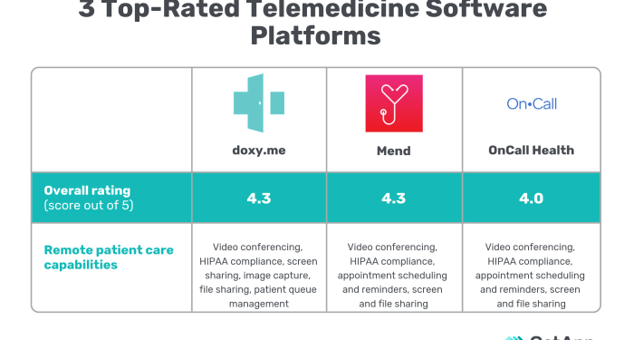3 Top-Rated Telemedicine Software Platforms