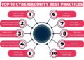 Top 10 Cybersecurity Best Practices In 2024 - Clarusway
