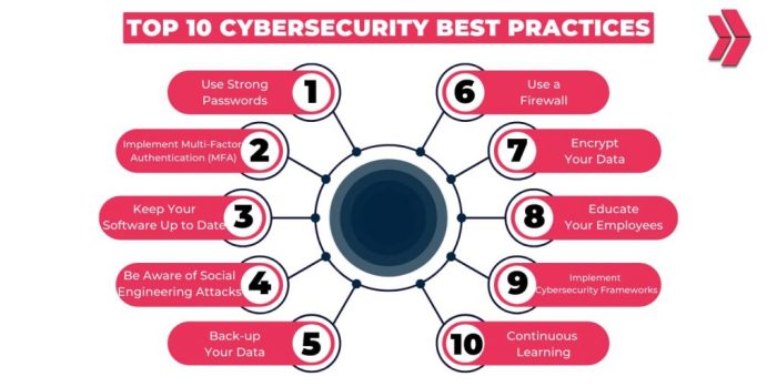 Top 10 Cybersecurity Best Practices In 2024 - Clarusway